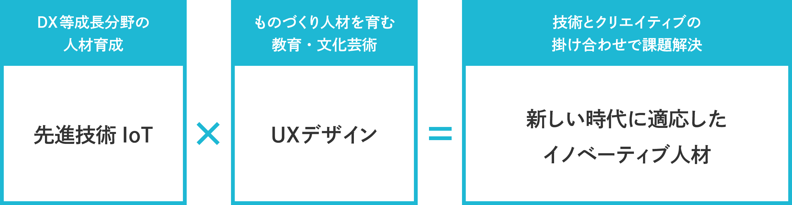 先進技術IoT × UXデザイン ＝ 新しい時代に適応したイノベーティブ人材