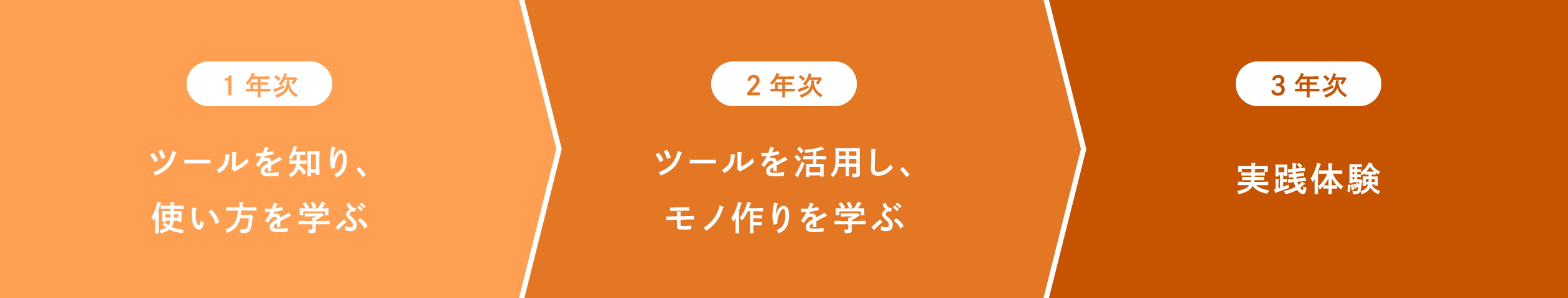 基礎編・応用編・実践編