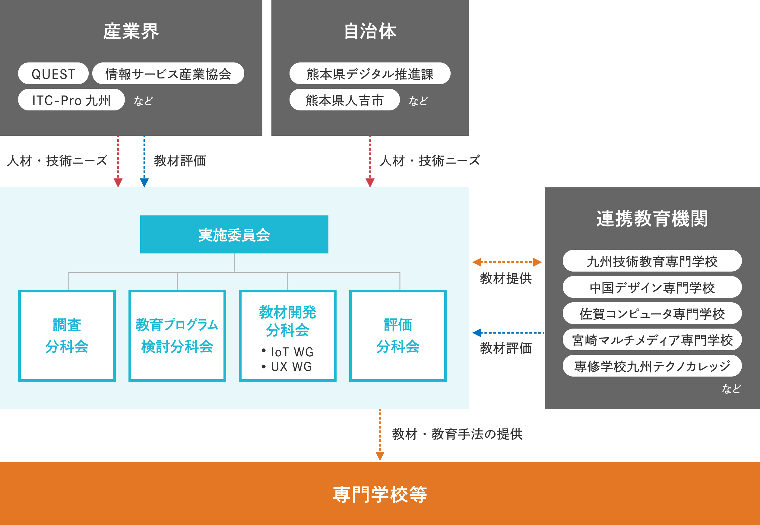 構成機関・構成員等