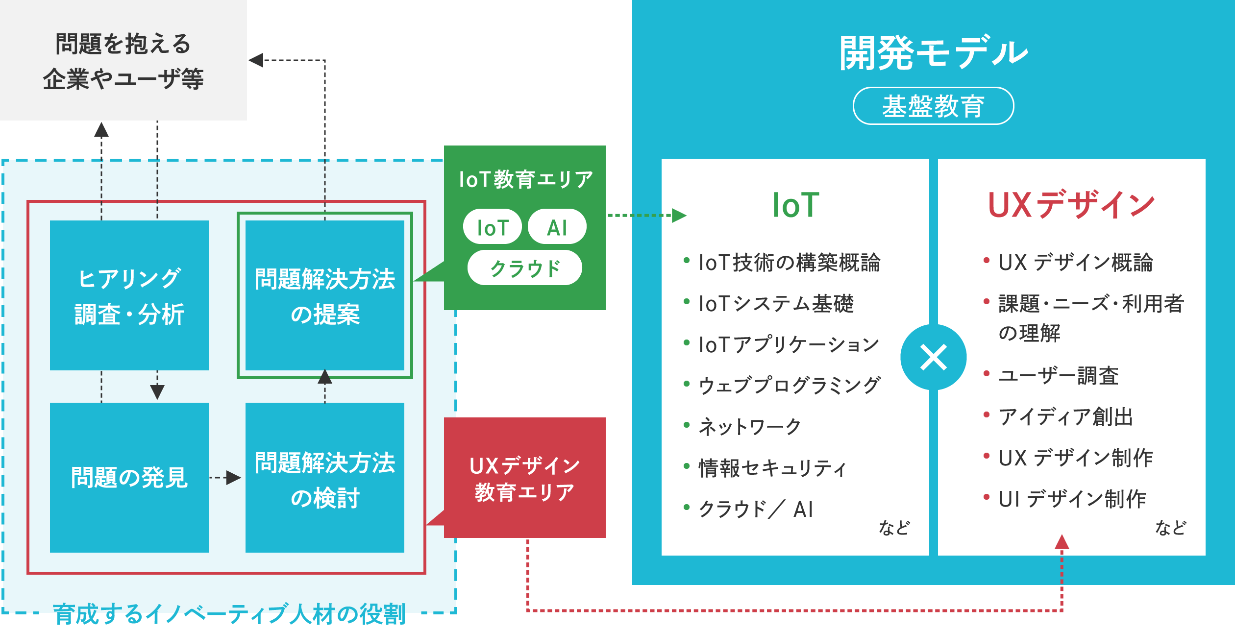 開発する教育プログラム概要
