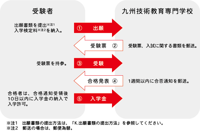info_exam_flow