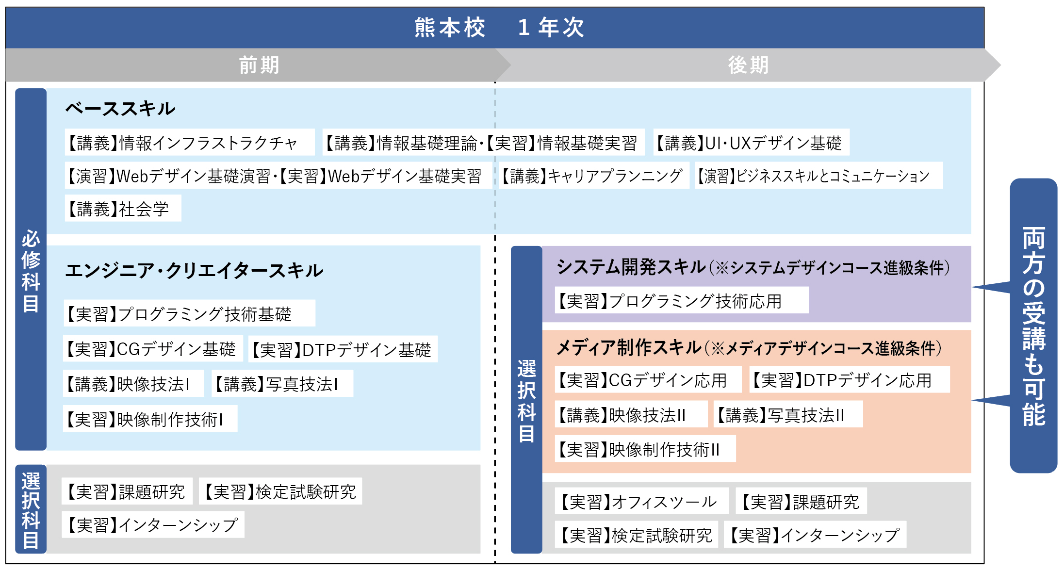 熊本校1年次カリキュラム