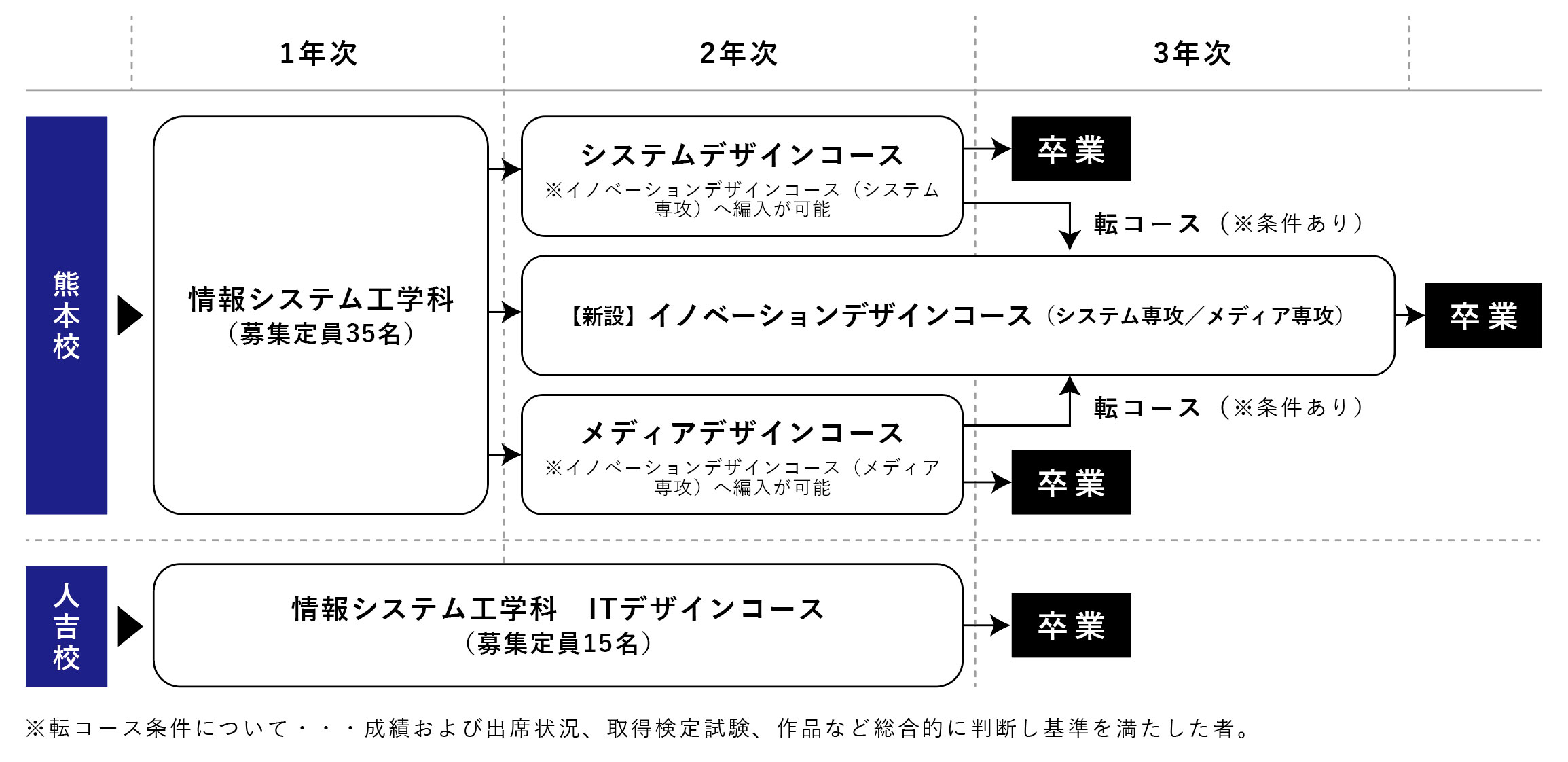 学科・コース体系